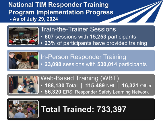 National TIM Responder Training Implementation Progress