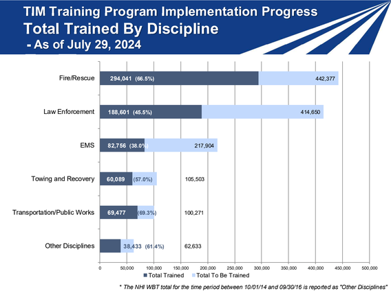 TIM Training Program Implementation Progress total trained by discipline